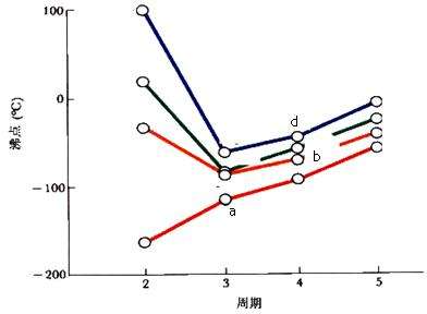 ⅣA～ⅦA氫化物熔點(diǎn)、沸點(diǎn)遞變情況