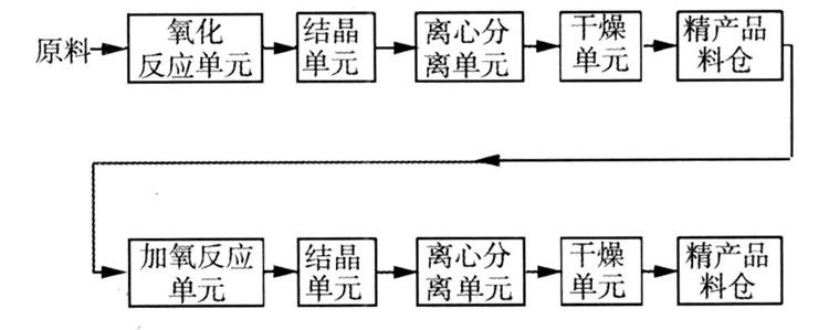 對(duì)二甲苯硝酸與精密氧化法生產(chǎn)對(duì)苯二甲酸