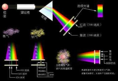 在原子中電子的遷移而發(fā)生原子光譜
