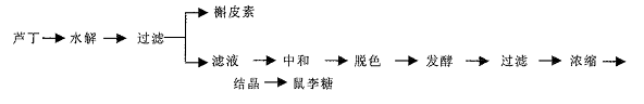 工藝流程