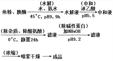 化學(xué)反應(yīng)