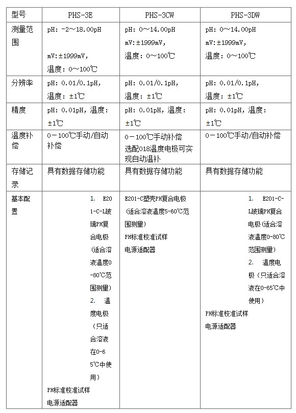 高密度精準測量pH計參數(shù)