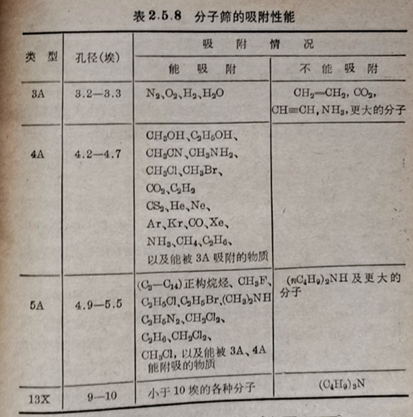 分子篩的吸附性能