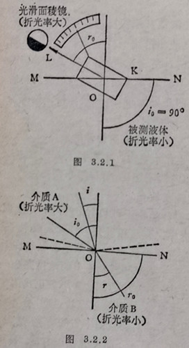 圖3.2.2