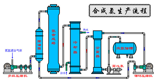 合成氨和化學肥料