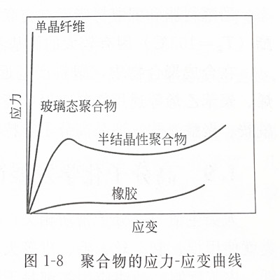 聚合物的應(yīng)力應(yīng)變曲線