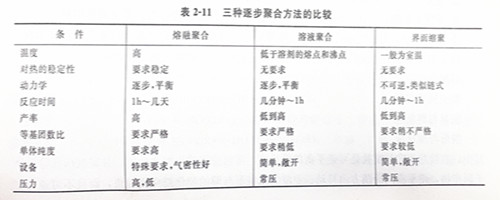 表2-11