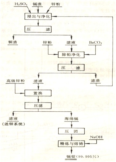 鎘粒生產(chǎn)流程圖