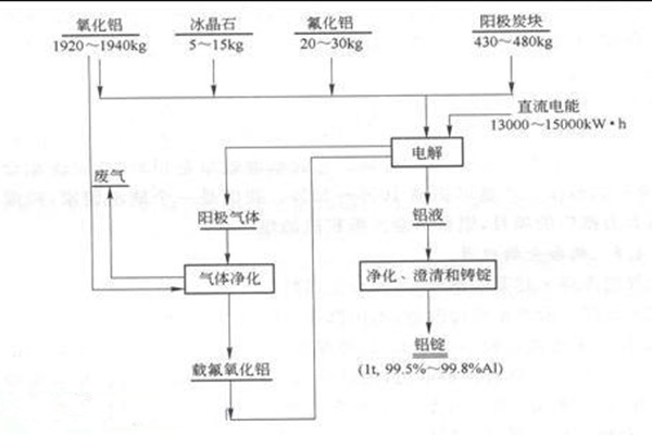 電解鋁