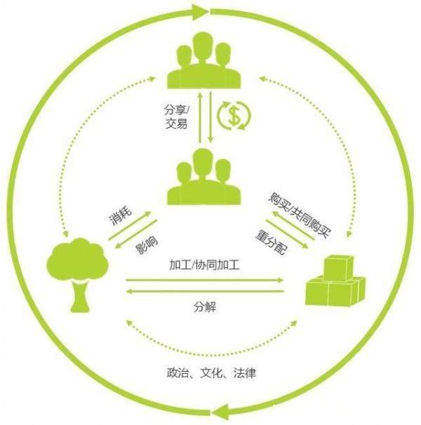 分享經(jīng)濟